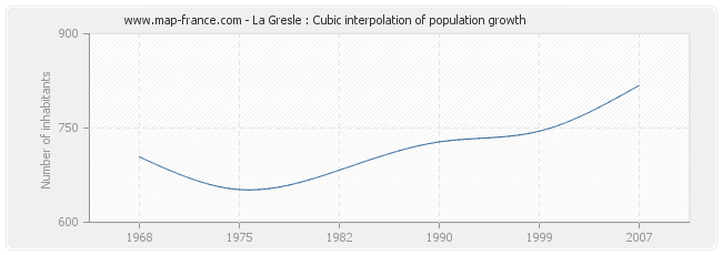 La Gresle : Cubic interpolation of population growth